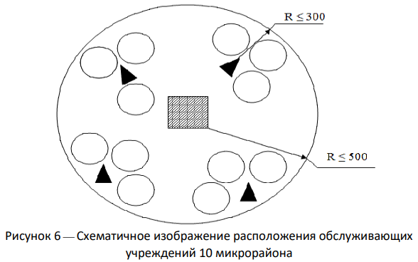 Микрорайон обеспечен ДДУ, т.к. радиусы доступности ≤ 300м и количество мест
соответствует нормам [3], [4].