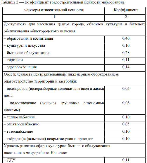 Суммарный коэффициент градостроительной ценности равен 1,93.